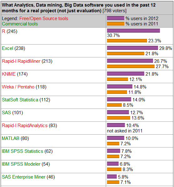 2012年第13期KDnuggets关于数据挖掘软件的调查